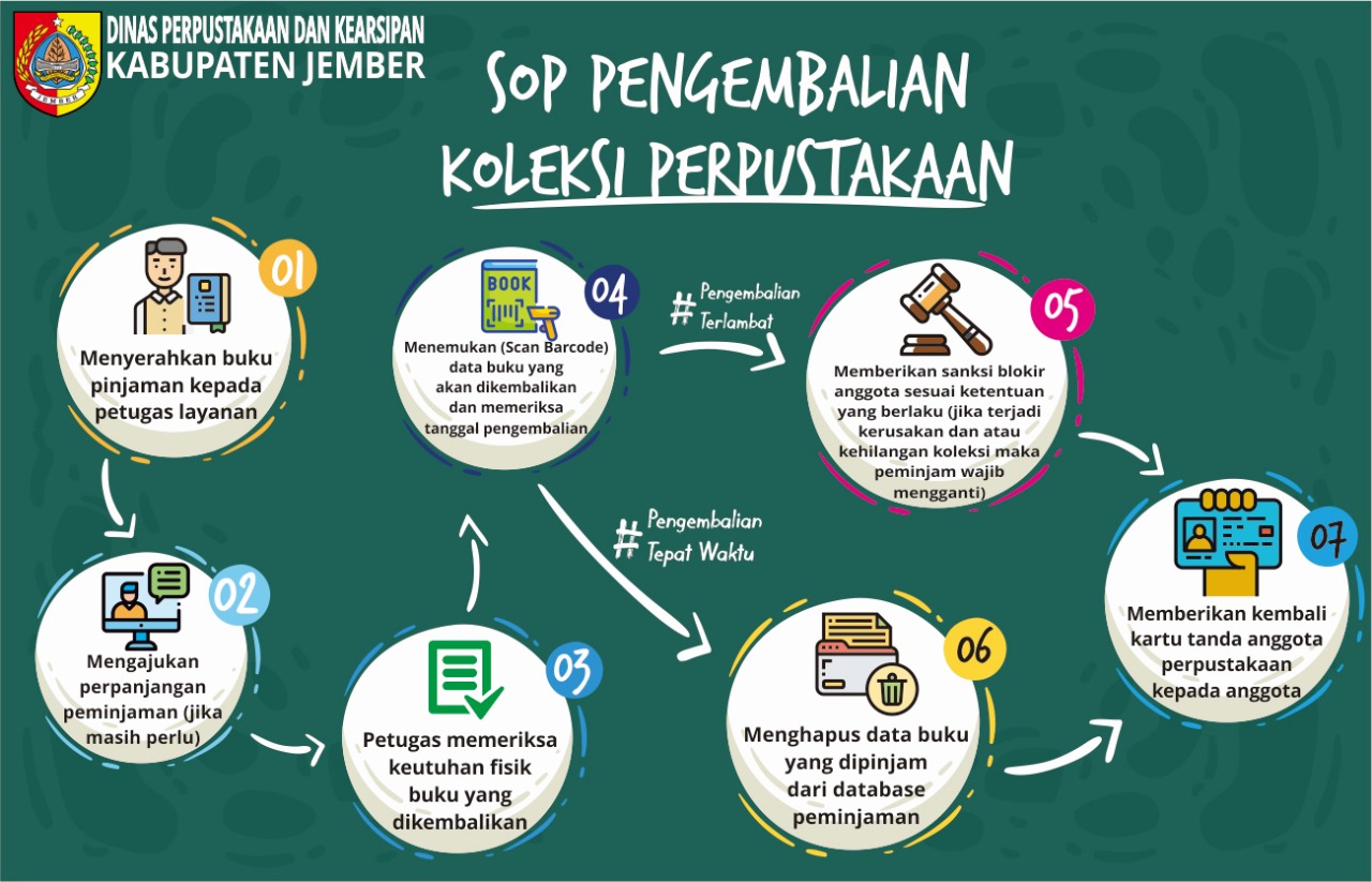SOP Pengembalian Buku